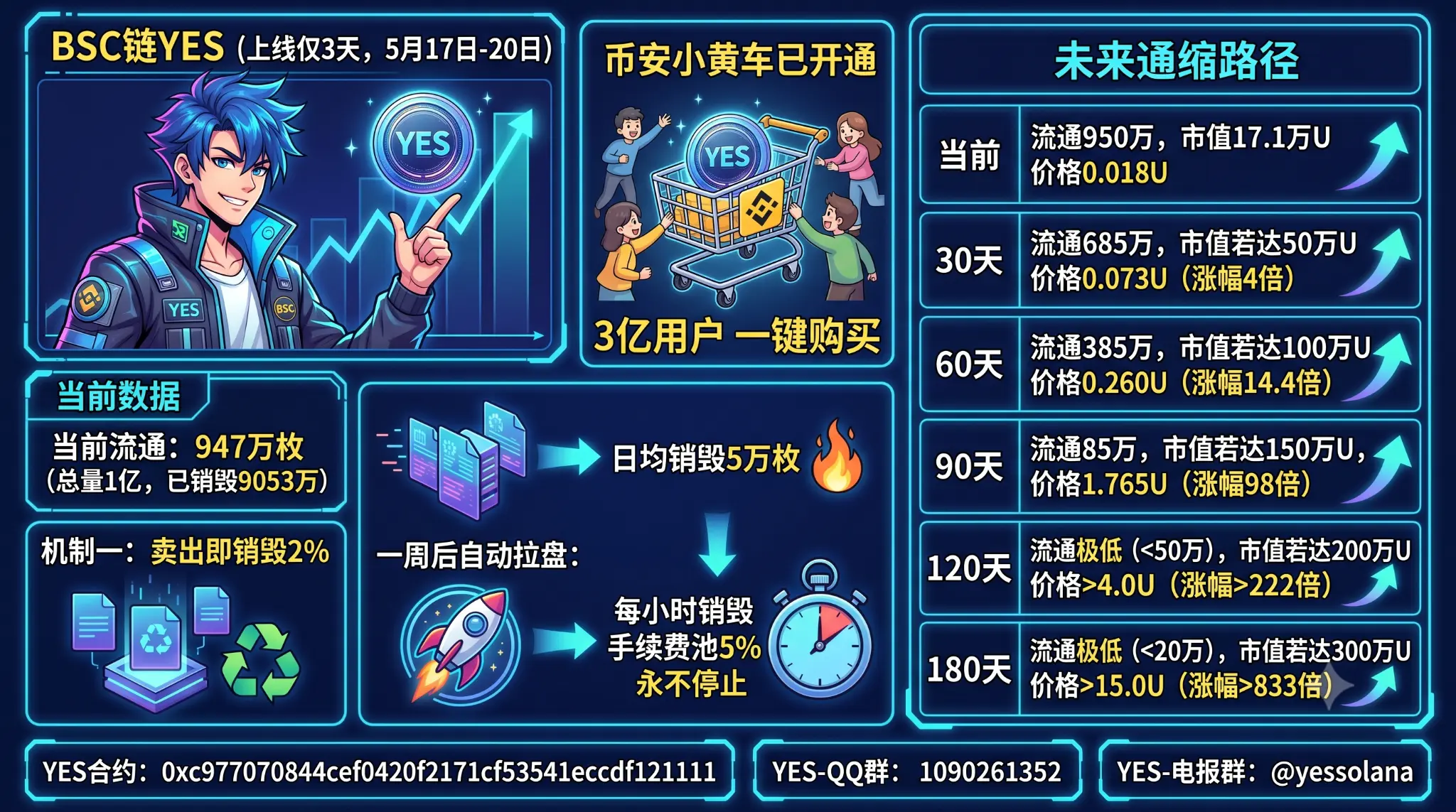 BSC链YES数据与通缩路径