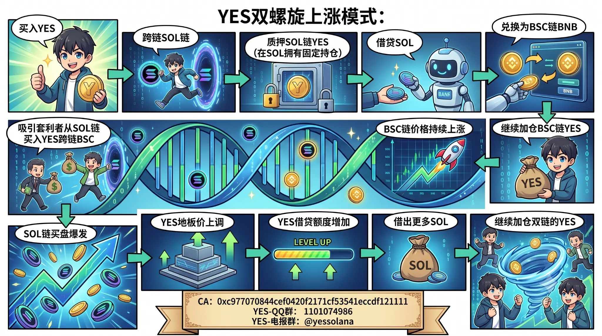 YES双螺旋上涨模式